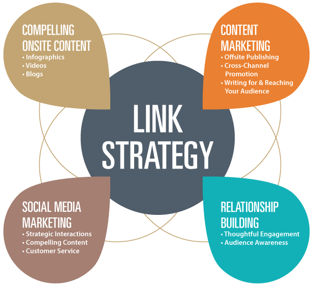 top-link-building-strategies1